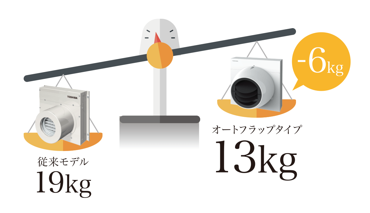 軽量・コンパクトで施工がしやすい