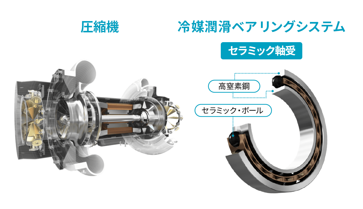 オイルレス設計で試運転・保守負担軽減