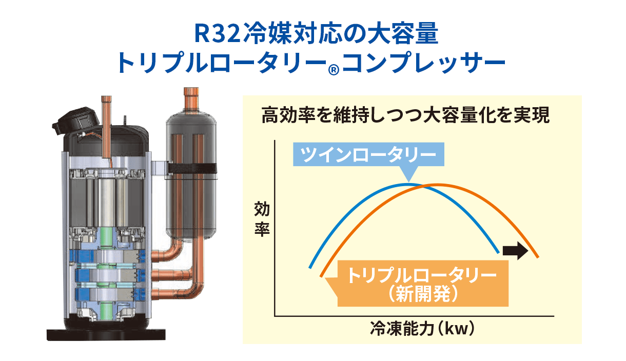 高い省エネ性と筐体のコンパクト化を実現