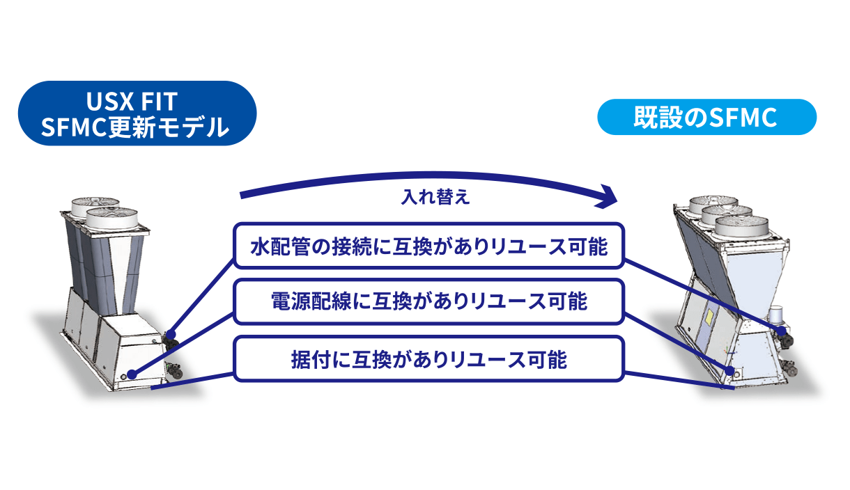 スムーズな更新対応で工事コストや工期を削減