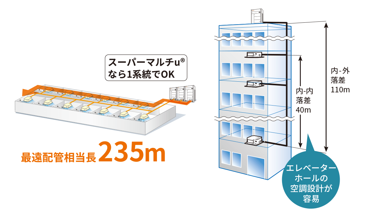 長配管で設計自由度が高い