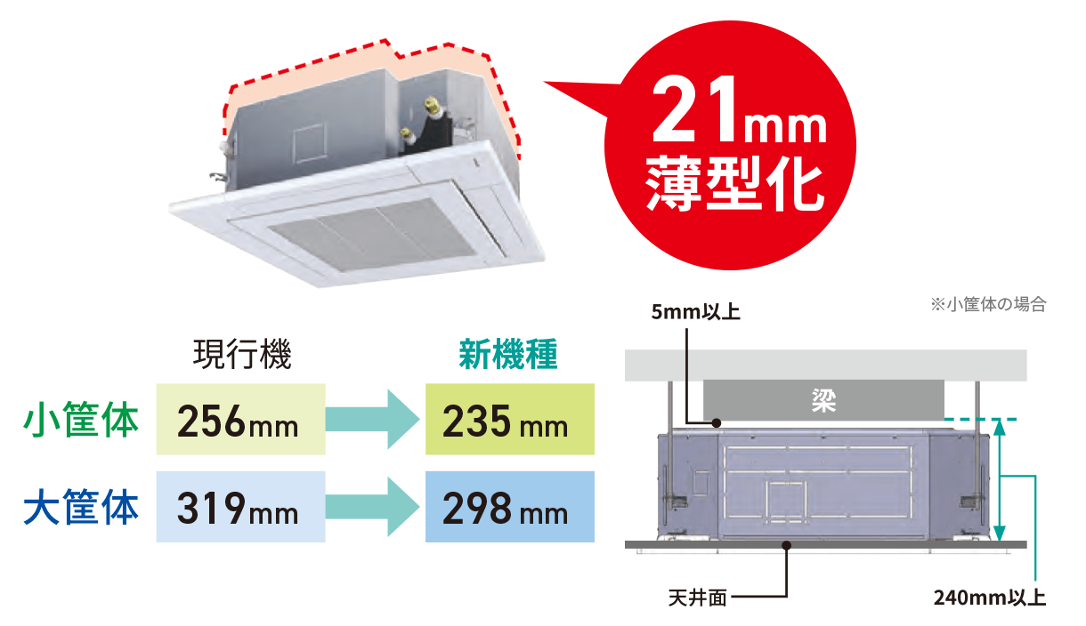 筐体高さを従来品と比べて21mm薄型化