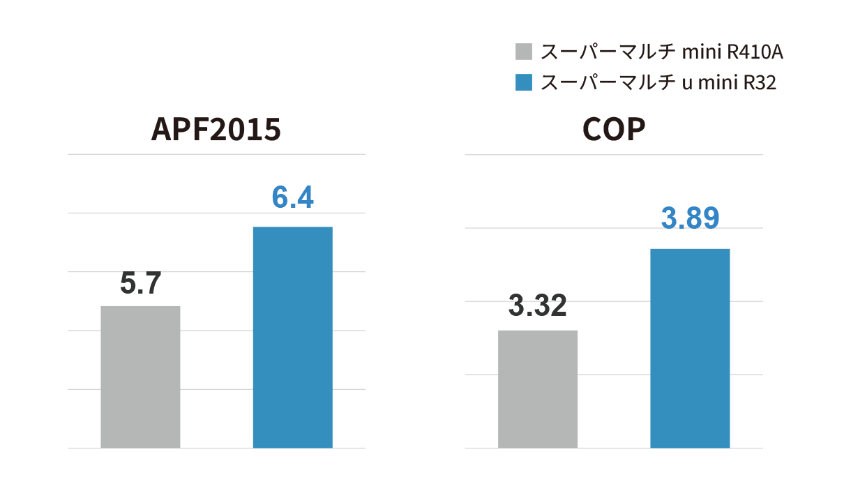 優れたエネルギー性能と省エネ性