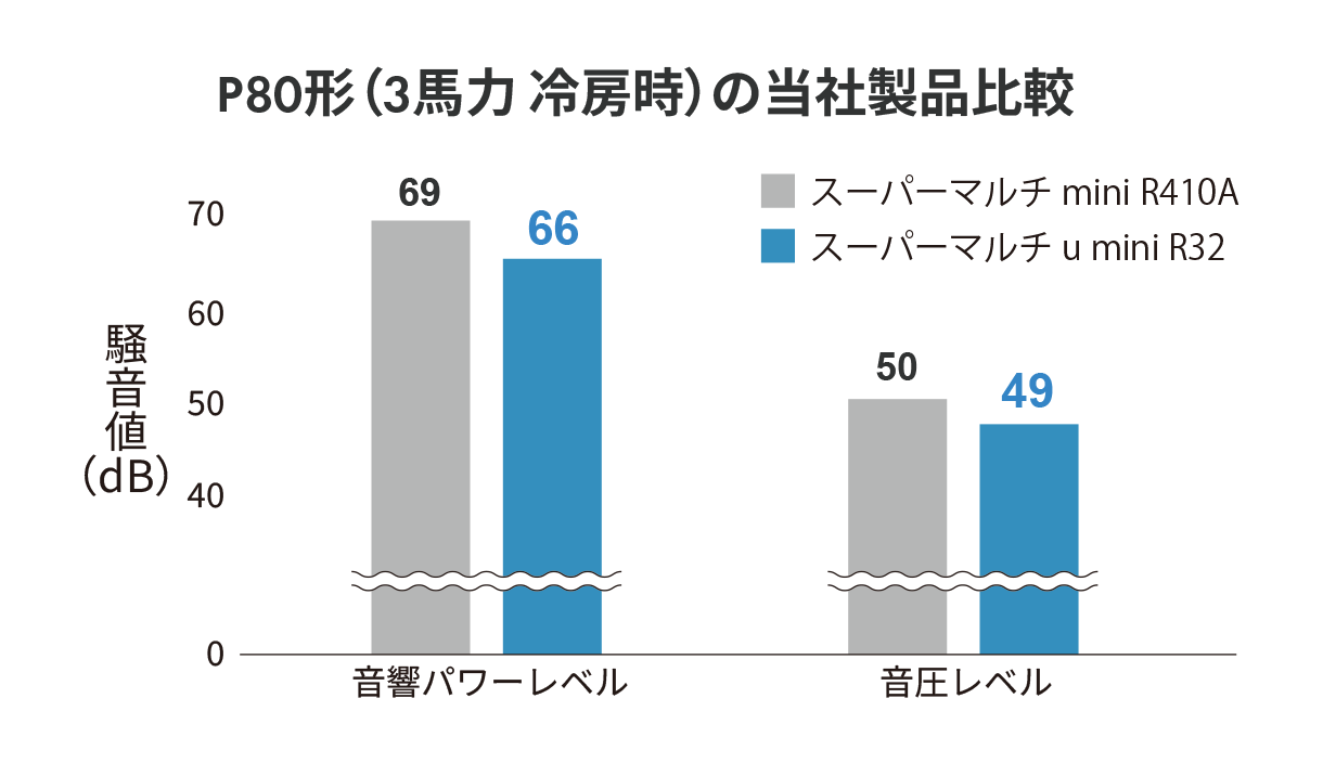 周りを気にせず設置できる静音性