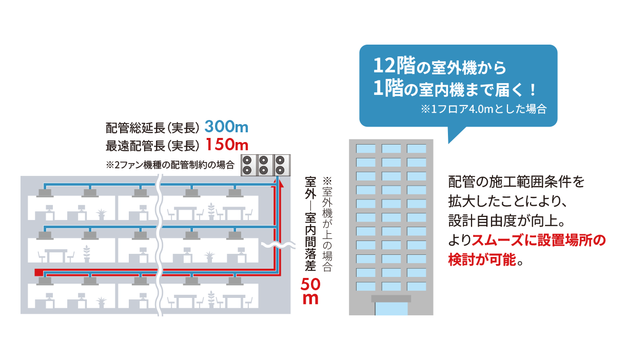 施工範囲条件を拡大し設計自由度が向上
