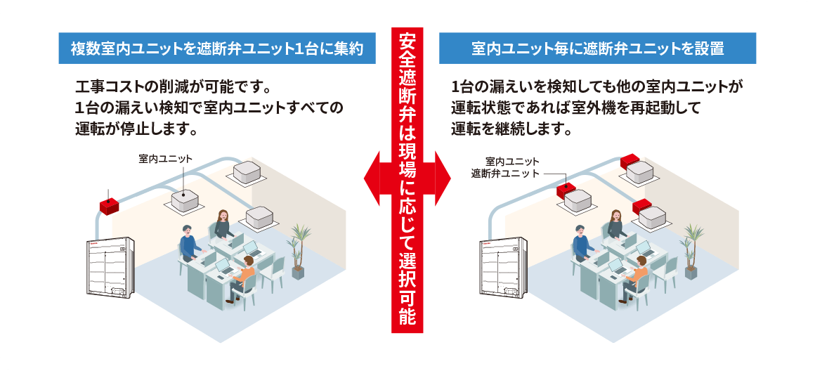 安全遮断弁は現場に応じて選択可能
