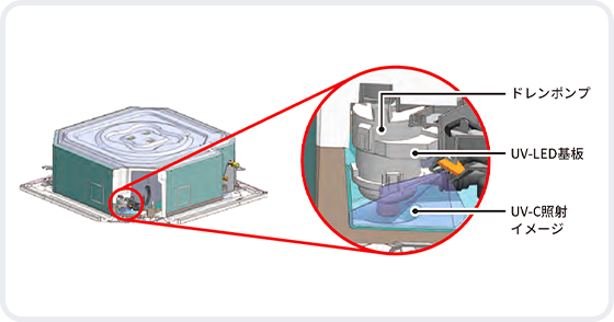 「UVCドレン水除菌機能」を標準搭載