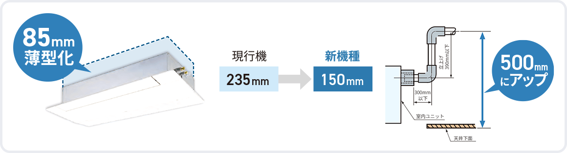 高さ150mmへ薄型化し、新たにP80形を追加