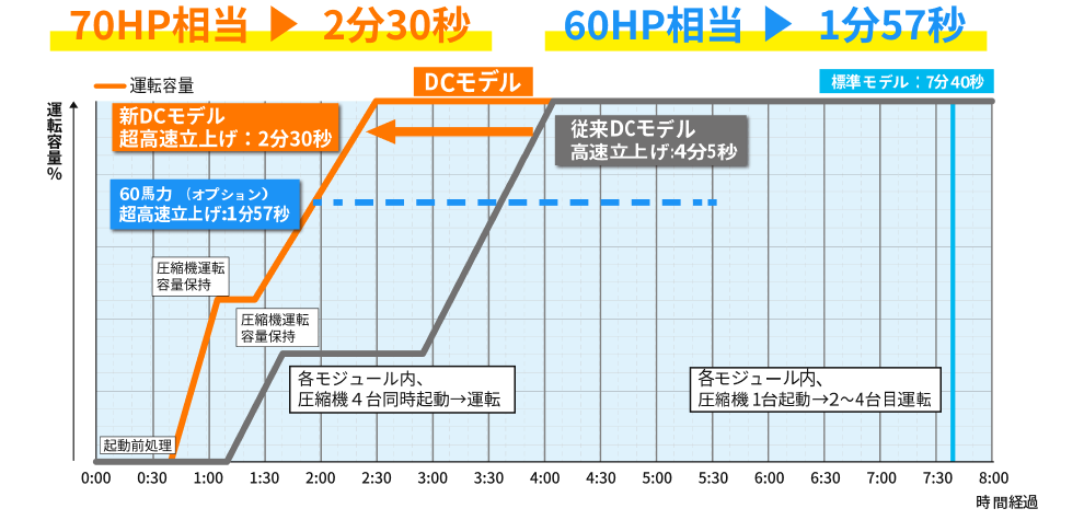 復電後の超高速立上げにより、ストレージタンクのサイズとコストを低減